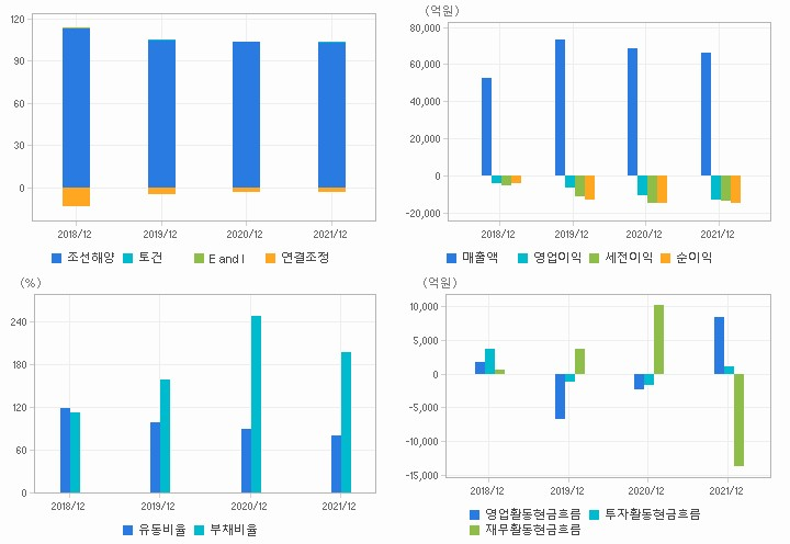 삼성중공업 재무분석