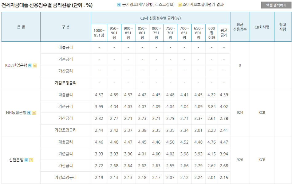 전세자금대출 금리비교결과