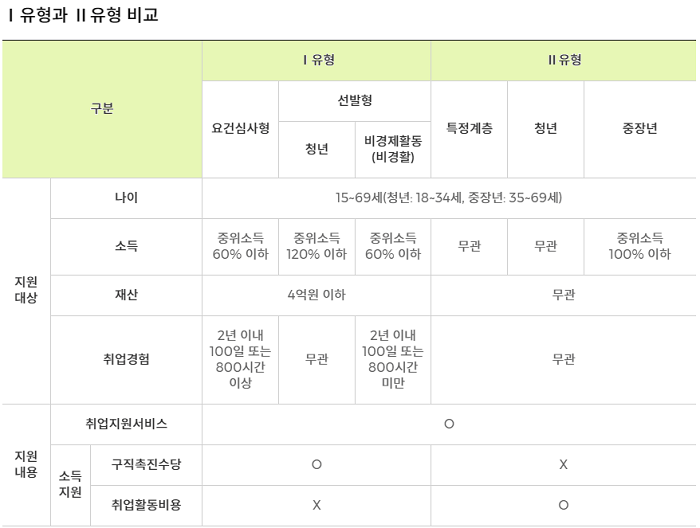 국민 취업지원제도 구직촉진(취업성공) 수당 신청 방법