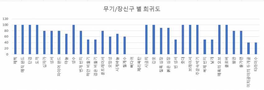  뱀파이어 서바이벌  아이템 별 희귀도 정리