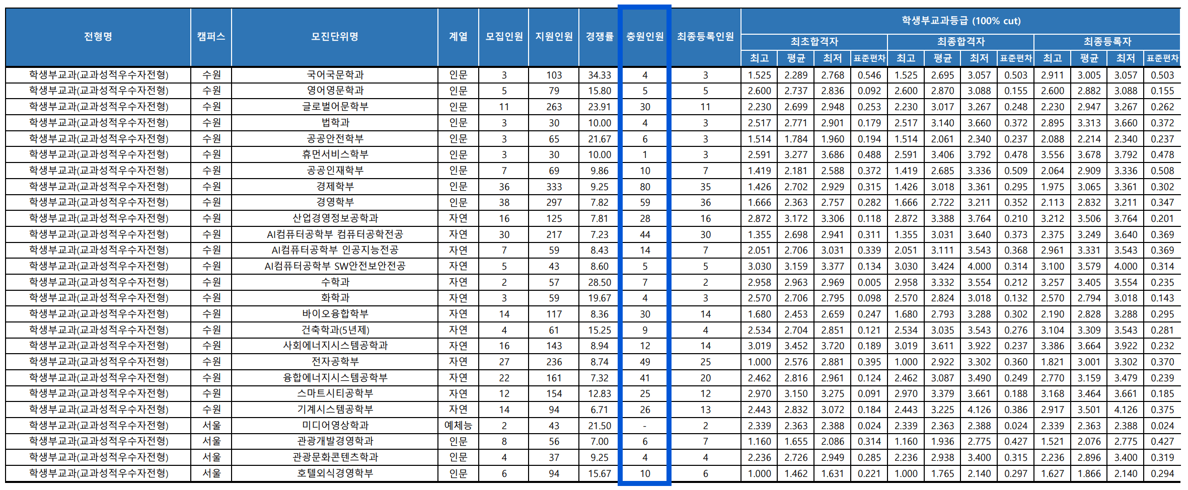 2023 경기대 수시 충원결과