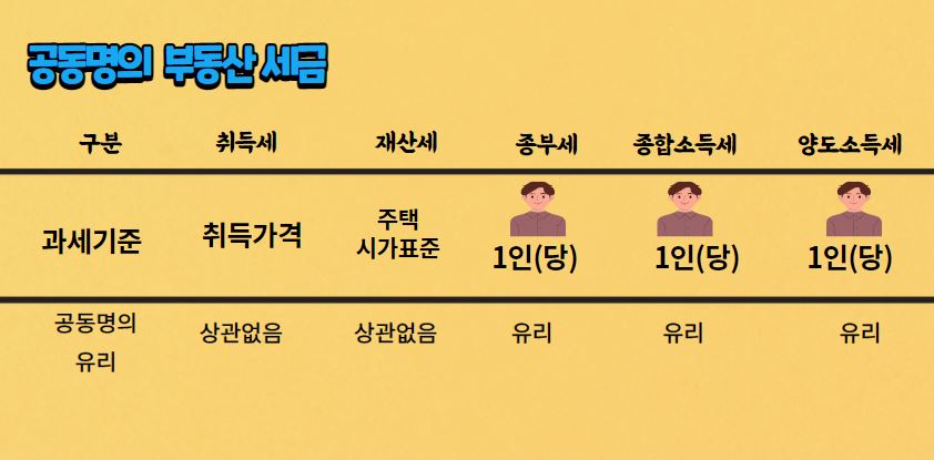 부동산 세금 '부부 공동명의' 가 유리한 점