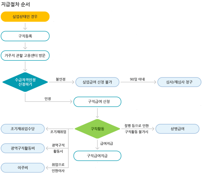 실업급여-지급절차