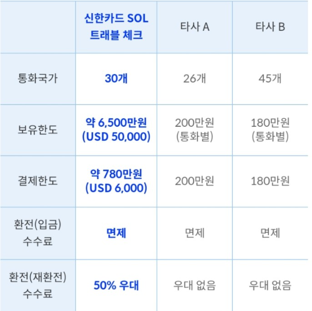 신한 SOL트래블 체크 카드