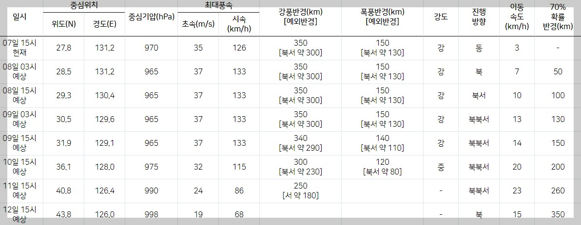 시간별 세부자료