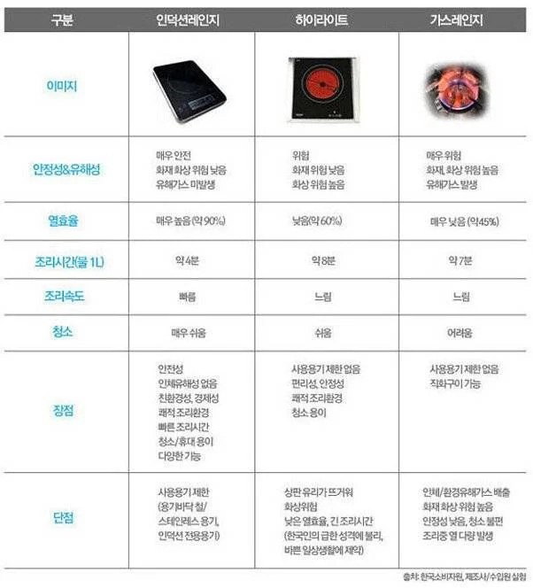  인덕션 하이라이트 가스레인지 비교