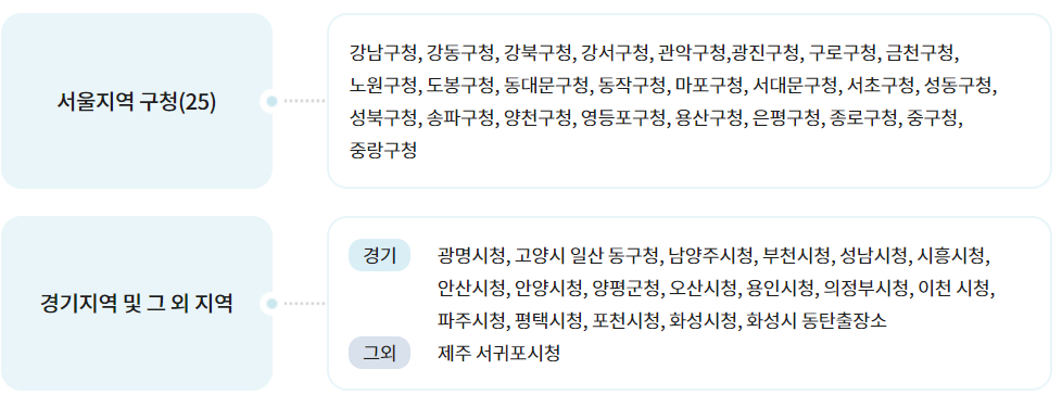 긴급여권 발급 기간, 방법, 비용