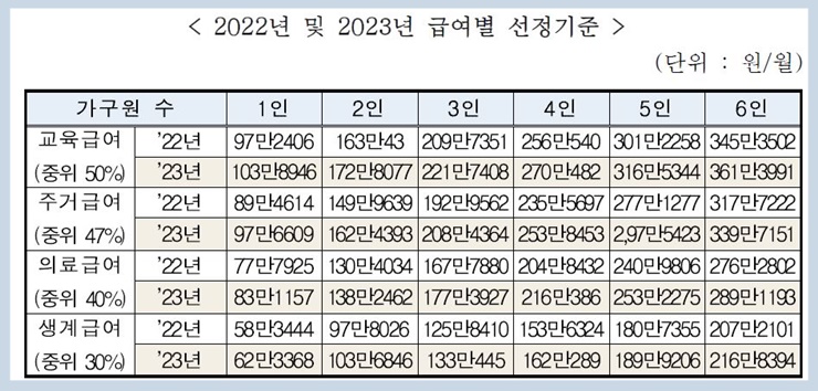 2023년-중위소득-기준정리