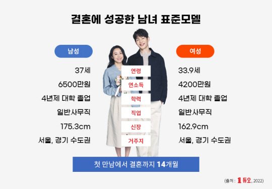  2022 결혼 성공 표준모델