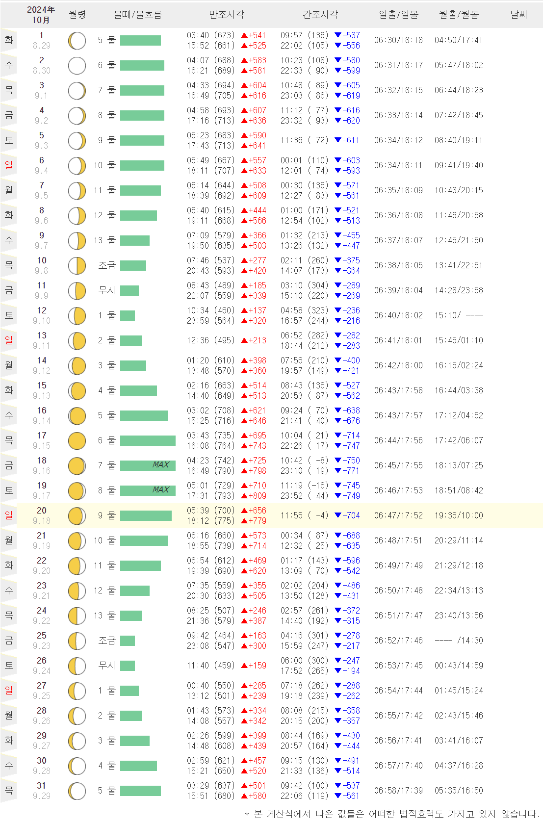 태안 10월 물때표 시간표입니다.