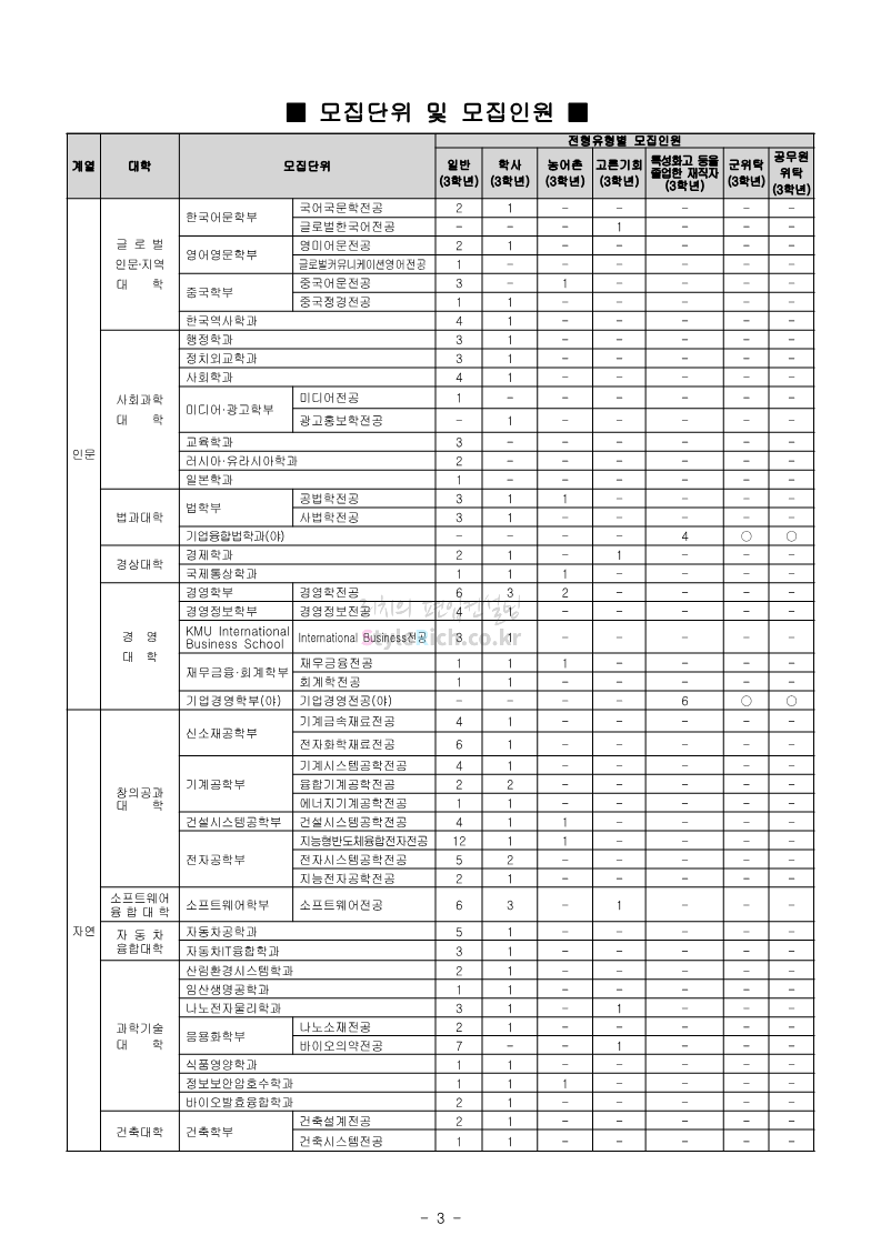 국민대 편입 2023학년도 모집요강 간편하게 보자! 국민대 편입 2023학년도 모집요강 간편하게 보자!