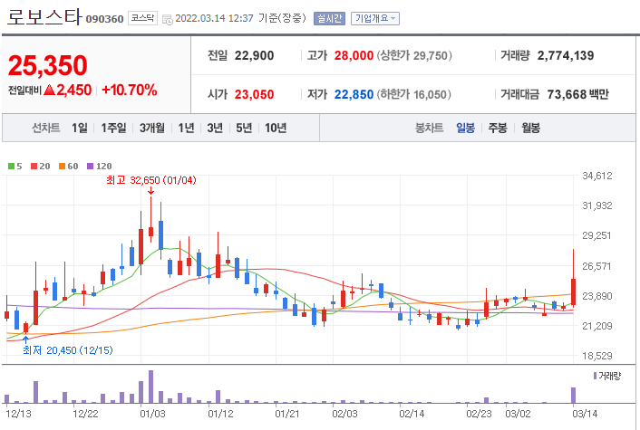 로보스타 일봉 차트