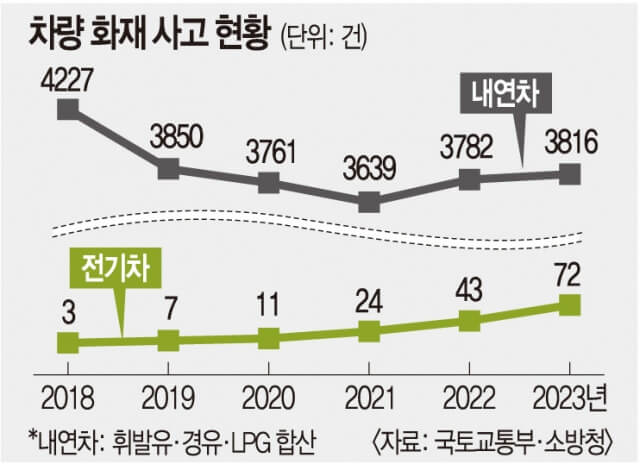 차량 화재 사고 비교