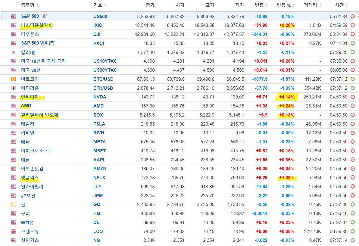 엔비디아 AMD 필라델피아 반도체지수 상승