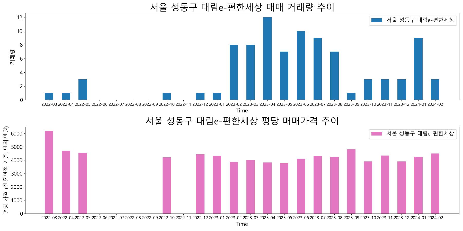 서울-성동구-대림e-편한세상-매매-거래량-및-거래가격-변동-추이