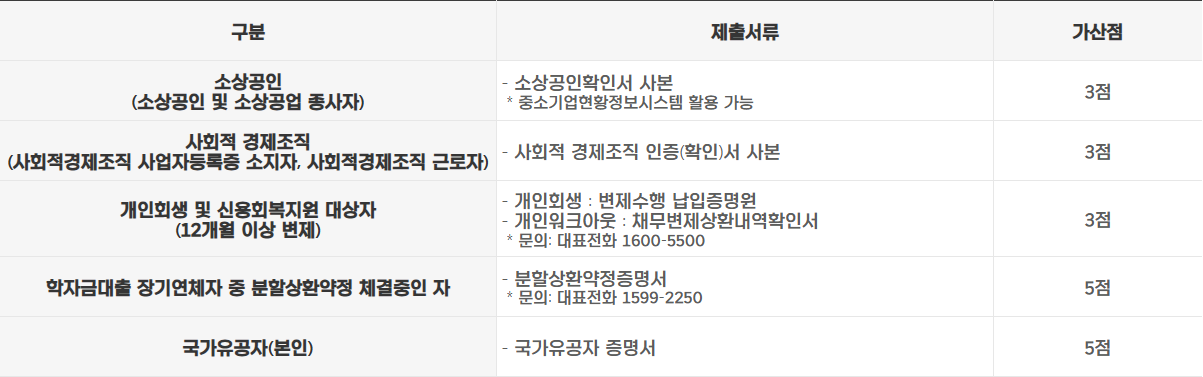 2024 경기 청년 노동자 통자 가산점 표