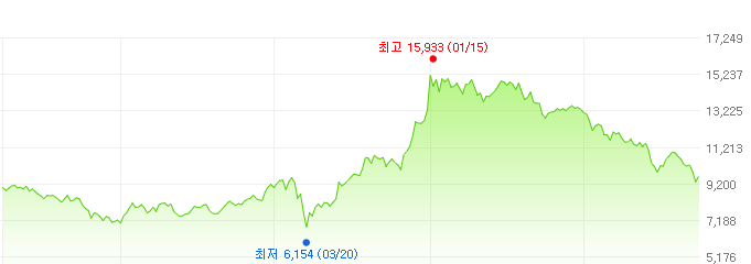 타이거탑텐-주가변화