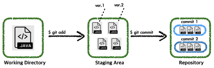 git-Staging-Area