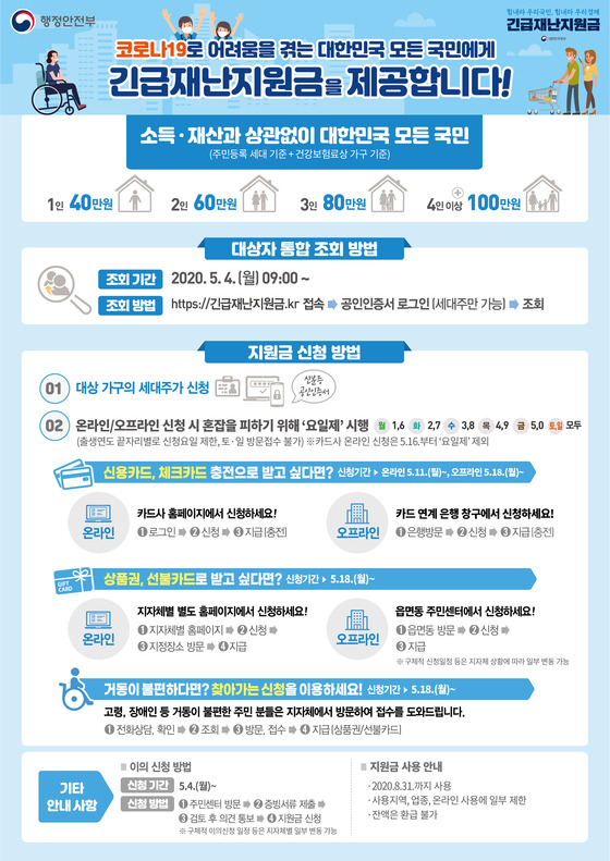  긴급재난지원금 4일부터 지급 5부제