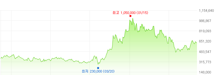 엘지화학-주가변화