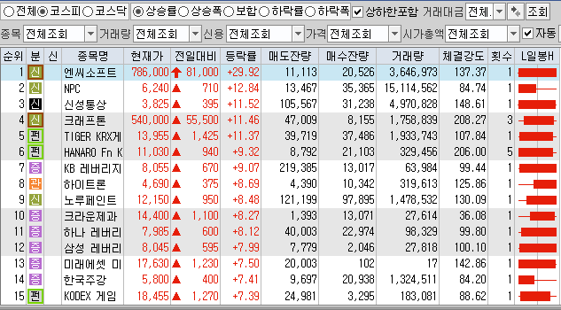  11월11일 코스피 코스닥 상한가 포함 상승률 상위 종목 TOP 100