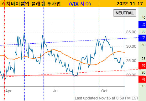 공포 탐욕 지수