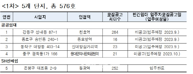  서울시, 역세권 청년주택 ‘공공임대’ 조건, 신청, 대출, 입주자모집
