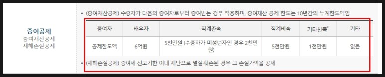 증여세 신고기한 증여세 세율 면제한도 계산기 10