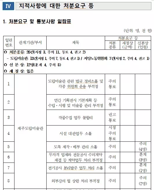 2024 종합감사 결과보고서