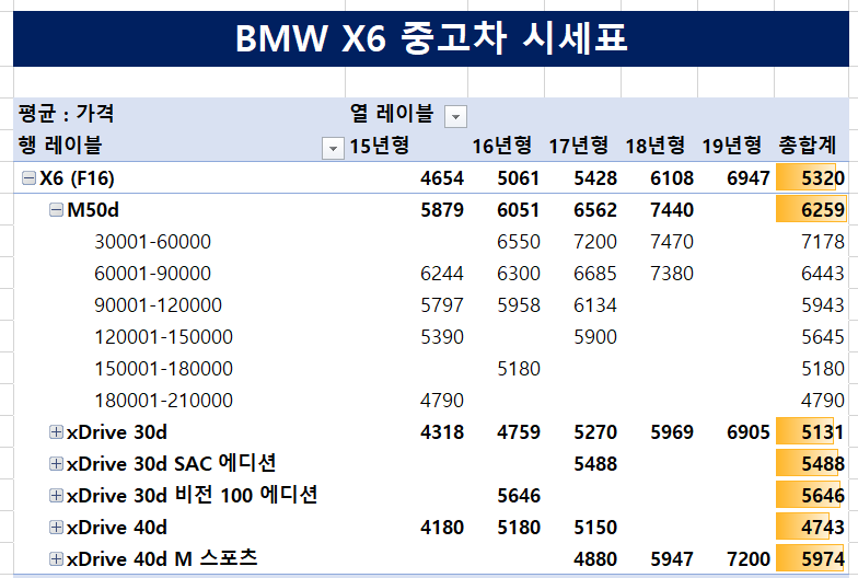 BMW-X6-중고차시세표