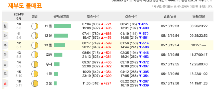 제부도 물때 시간표 실시간 확인 방법