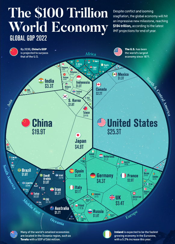  2022 글로벌 GDP 100조 달러 돌파