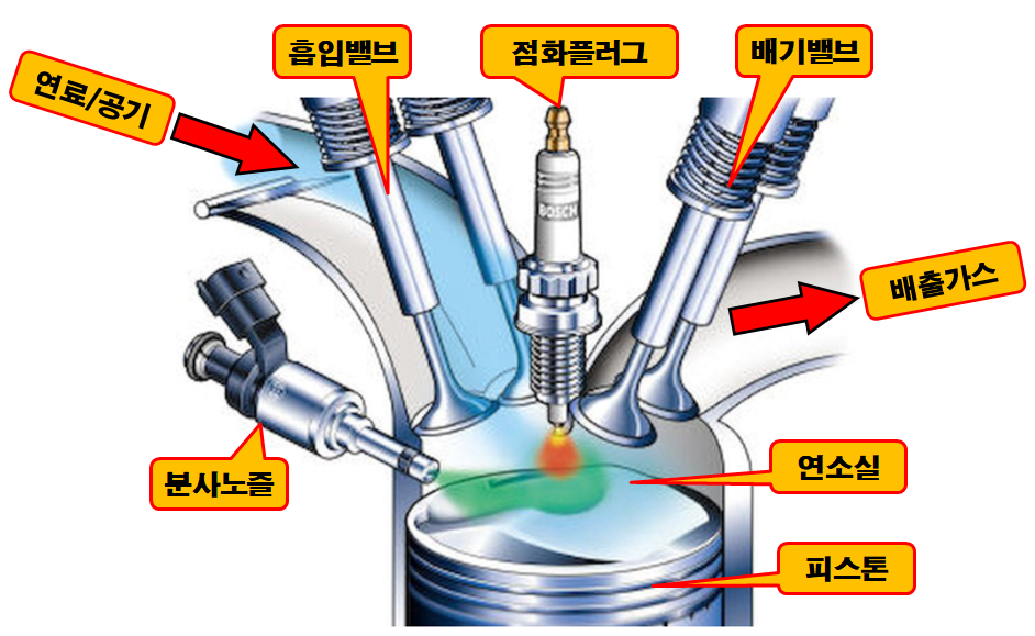  자동차 실린더 작동원리에 대해 알아볼까요?
