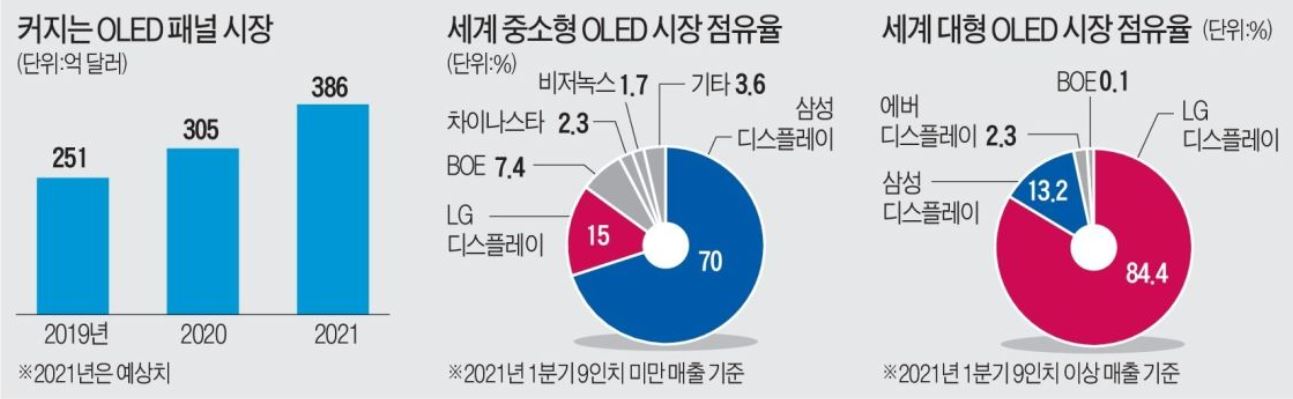  LG디스플레이 중소형 OLED에 3.3조 투자