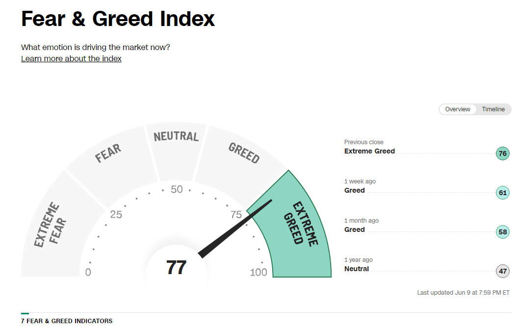 Fear &amp; Greed Index &amp; CBOE Put/Call Ratio 23.06.09
