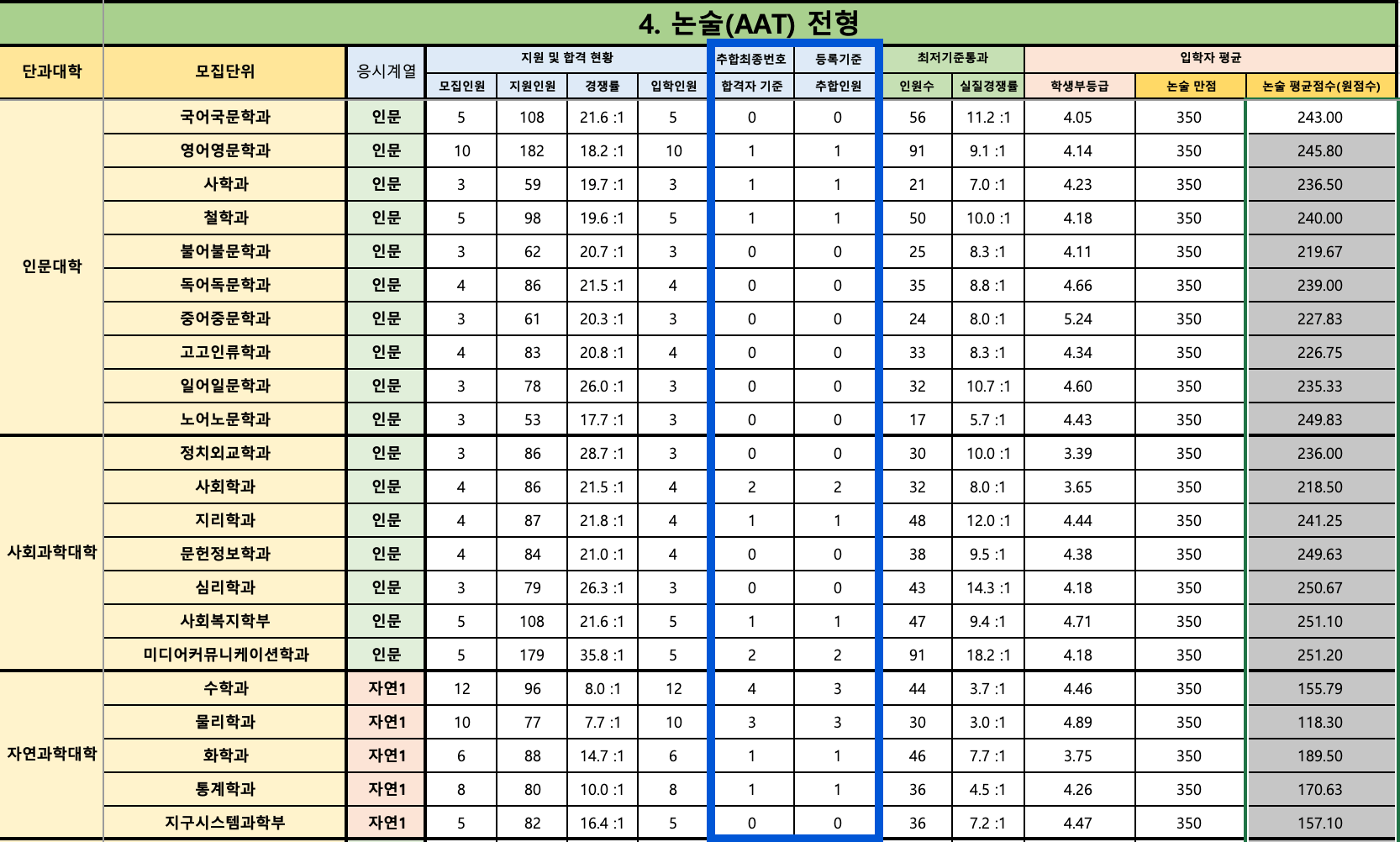 2024 경북대 논술전형 추가합격 결과