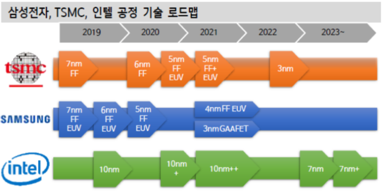 반도체 공정기술 로드맵