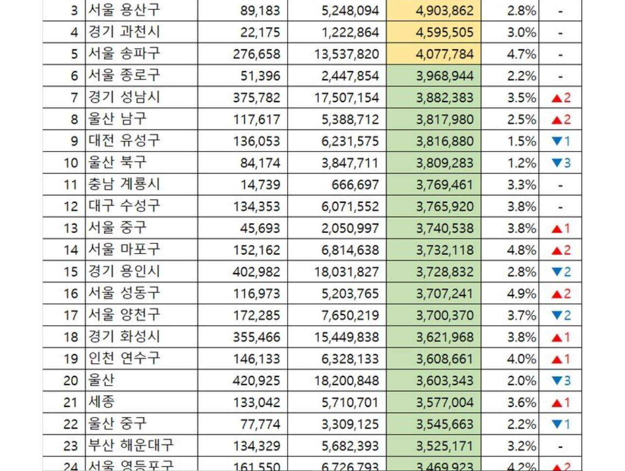  5대 광역시 부촌 순위(소득/자산/학군)