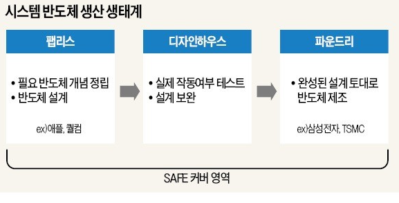 시스템 반도체 생산 생태계