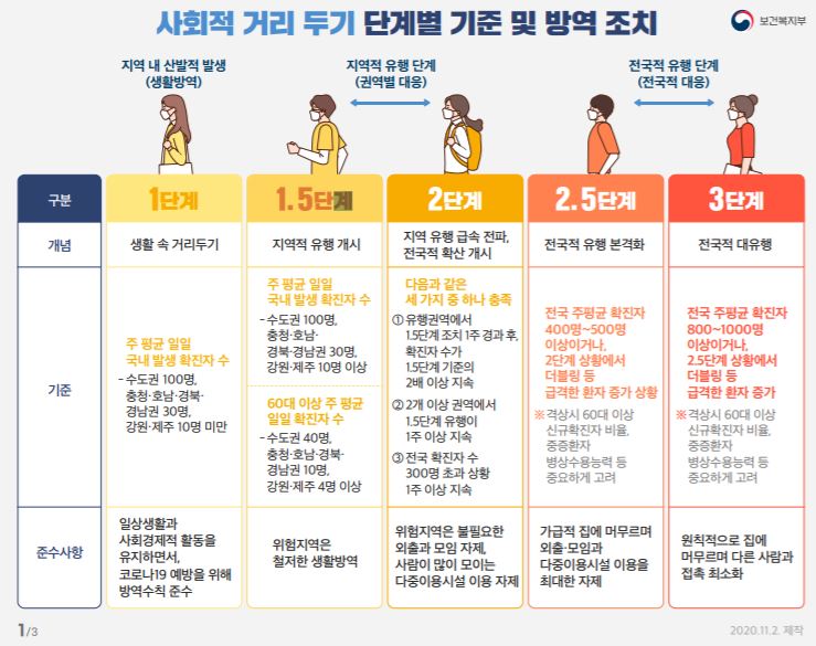  사회적거리두기 5단계 개편안