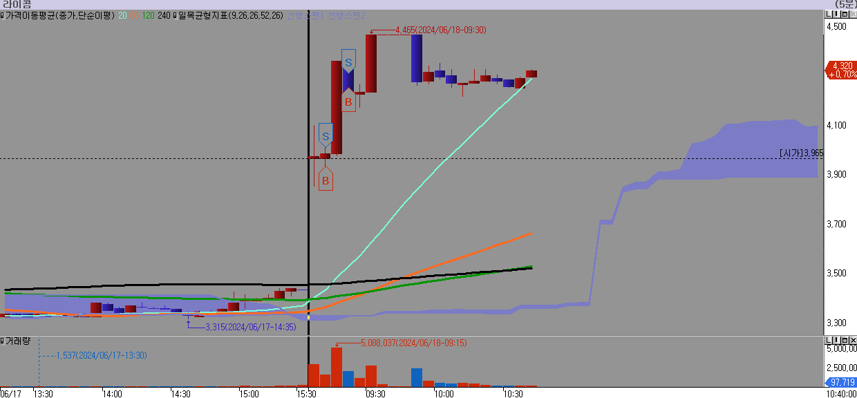 오늘의매매일지-라이콤-분봉-매수-매도-차트