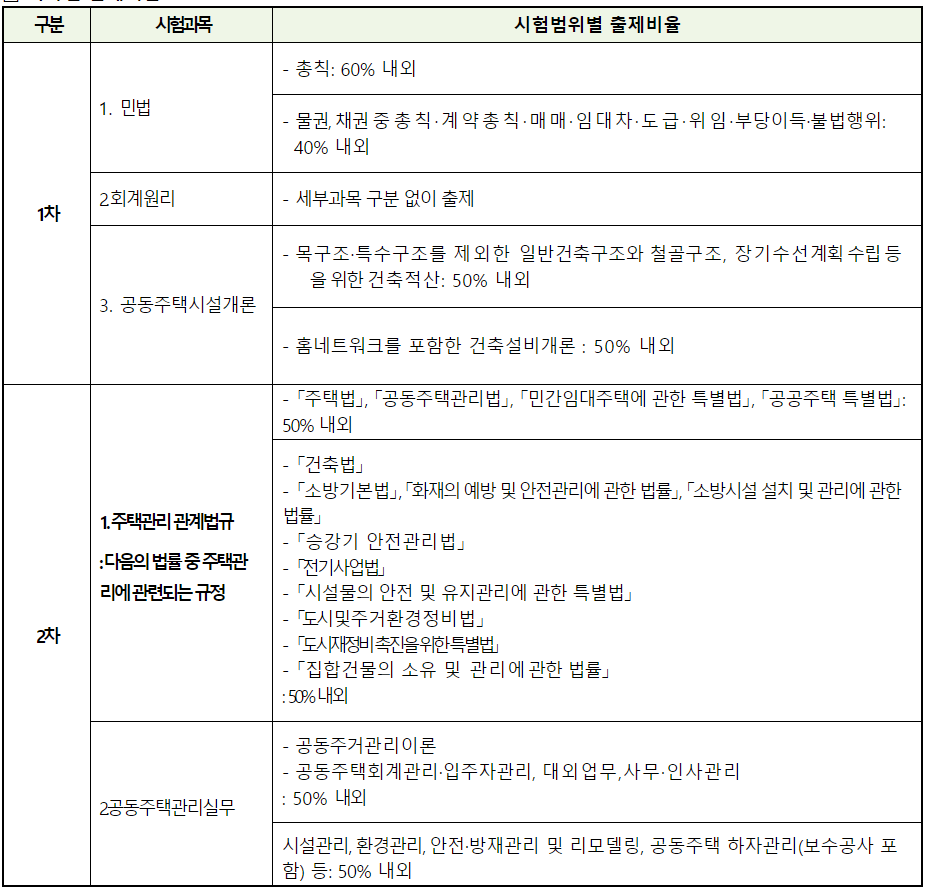 주택관리사-시험일정-과목