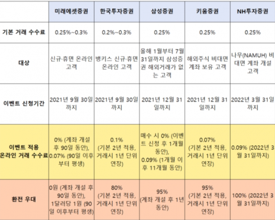 해외주식 수수료