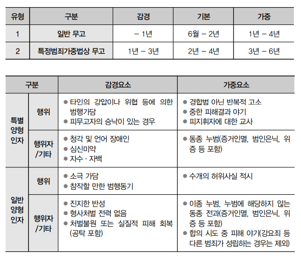 무고죄 양형기준표