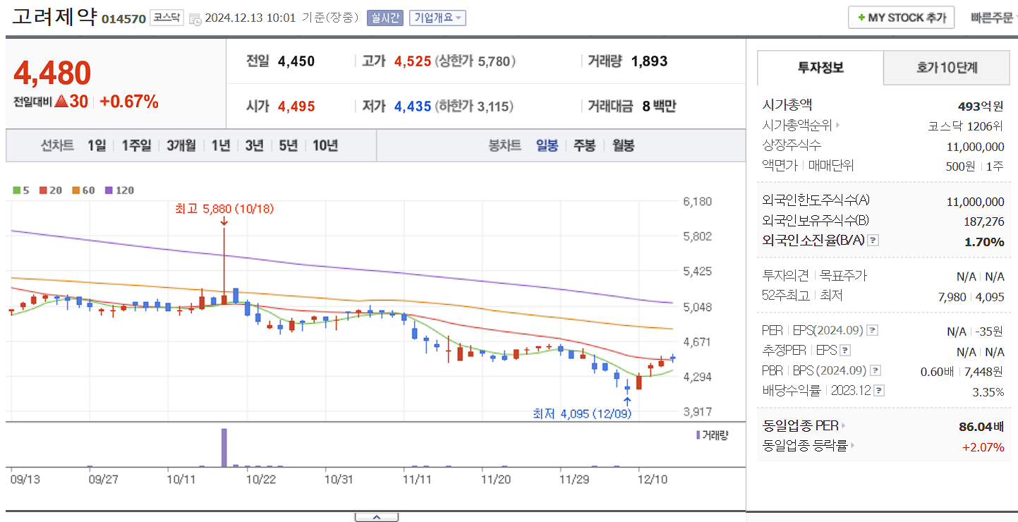 비보존 관련주 고려제약 일봉 차트