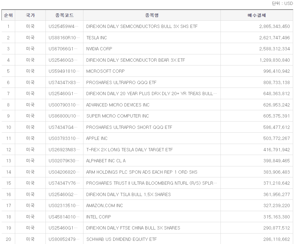 서학개미 미국 주식 매수 종목 TOP20(출처:세이브로홈페이지)