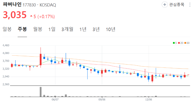 파버나인-주가-주봉