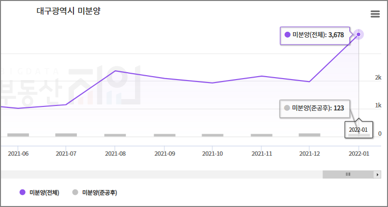 대구 미분양 현황