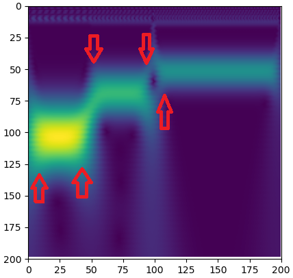 CWT(Continuous Wave Transform) 결과