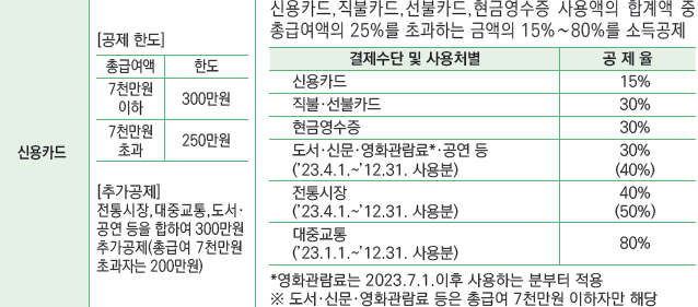 연말정산 신용카드공제